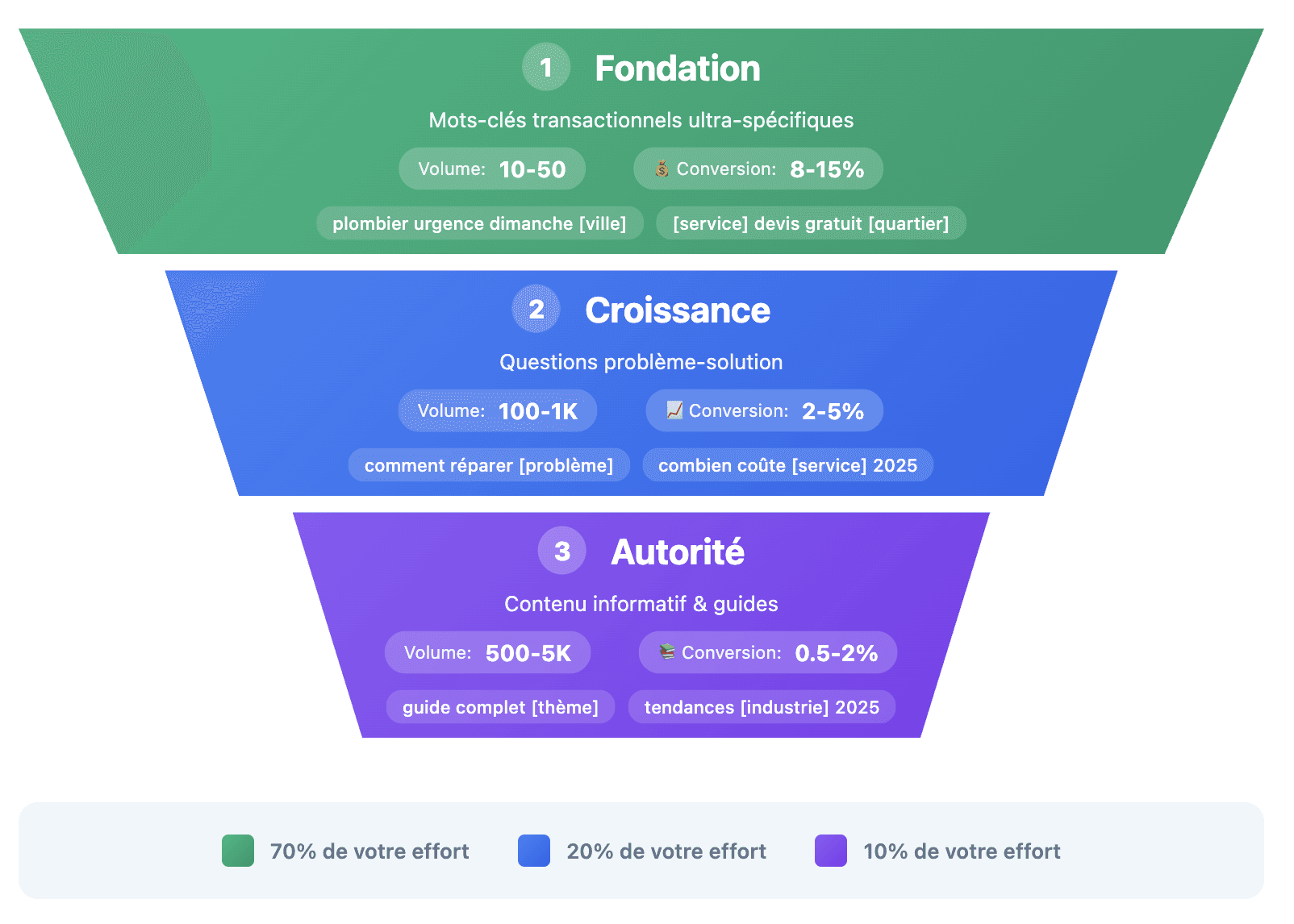 Pyramide inversée stratégie mots-clés SEO pour PME : niveau 1 fondation (10-50 recherches, 8-15% conversion), niveau 2 croissance (100-1K recherches, 2-5% conversion), niveau 3 autorité (500-5K recherches, 0.5-2% conversion)