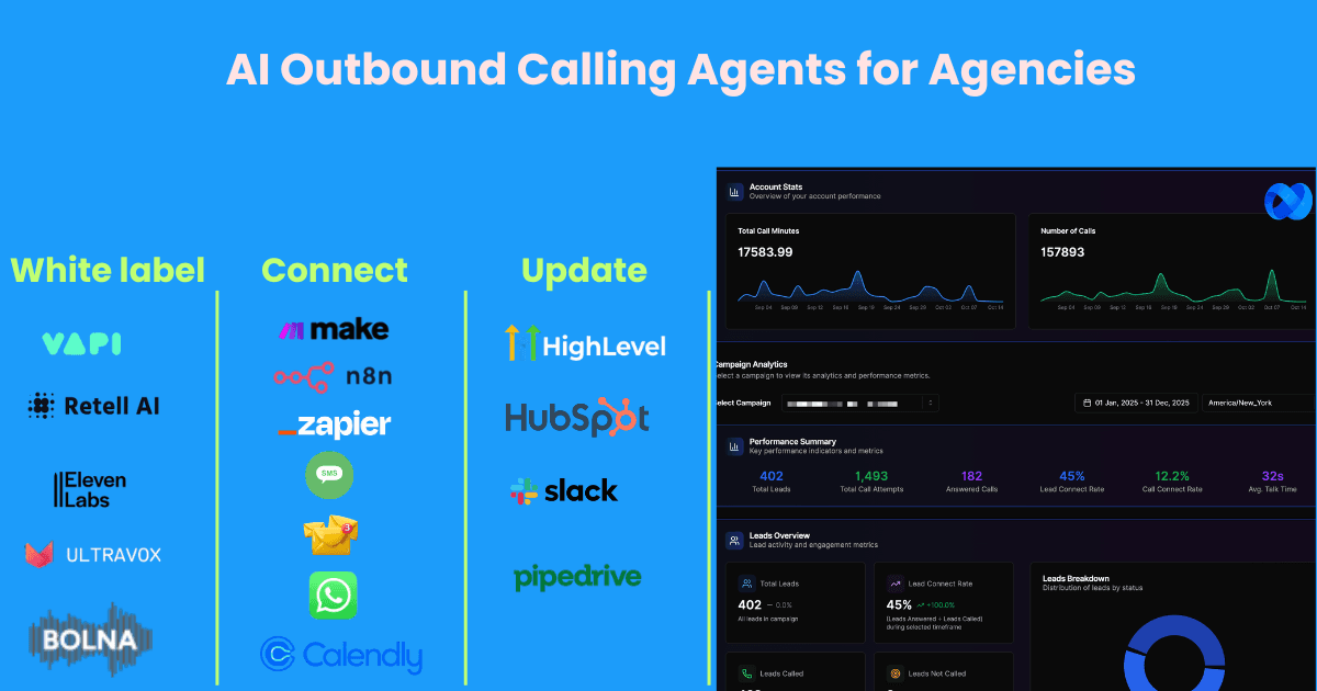 VoiceAIWrapper AI Outbound Calling Agents platform - white label solution for agencies enabling automated call campaigns through VAPI, Retell AI, and Eleven Labs with performance tracking dashboard showing 157,893 calls and 45% lead conversion rates across integrated CRM systems | VoiceAIWrapper