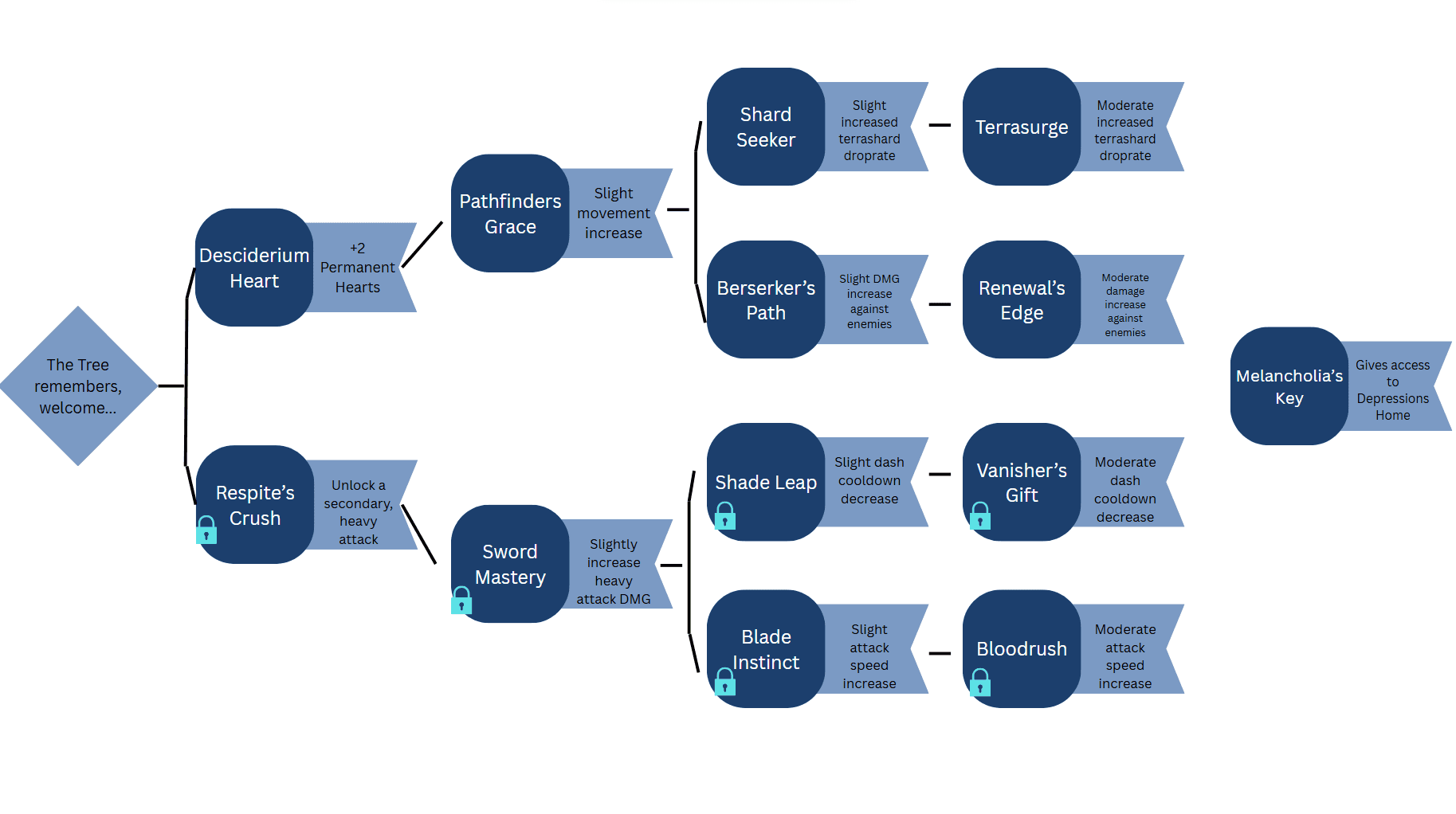 Skill tree mock-up and in-engine build