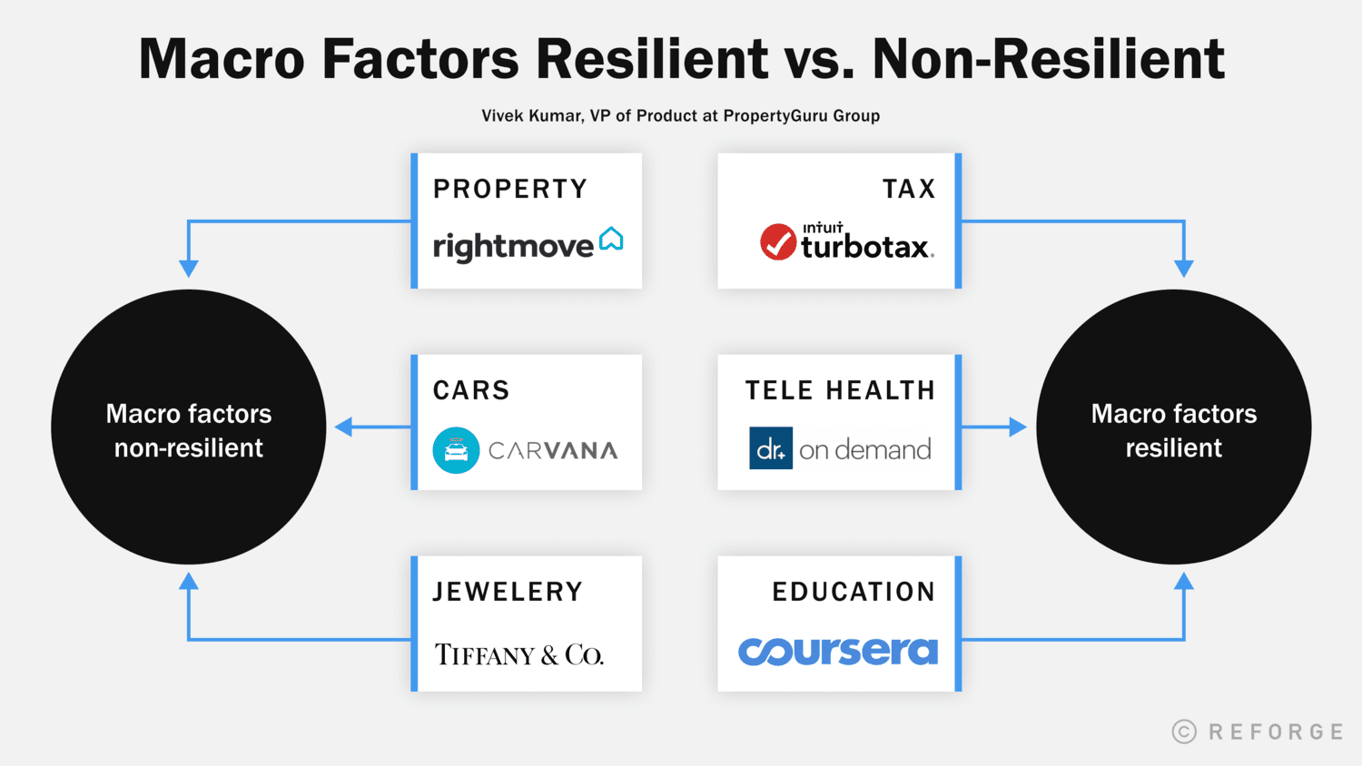 Macro Factors Resilient vs. Non-Resilient