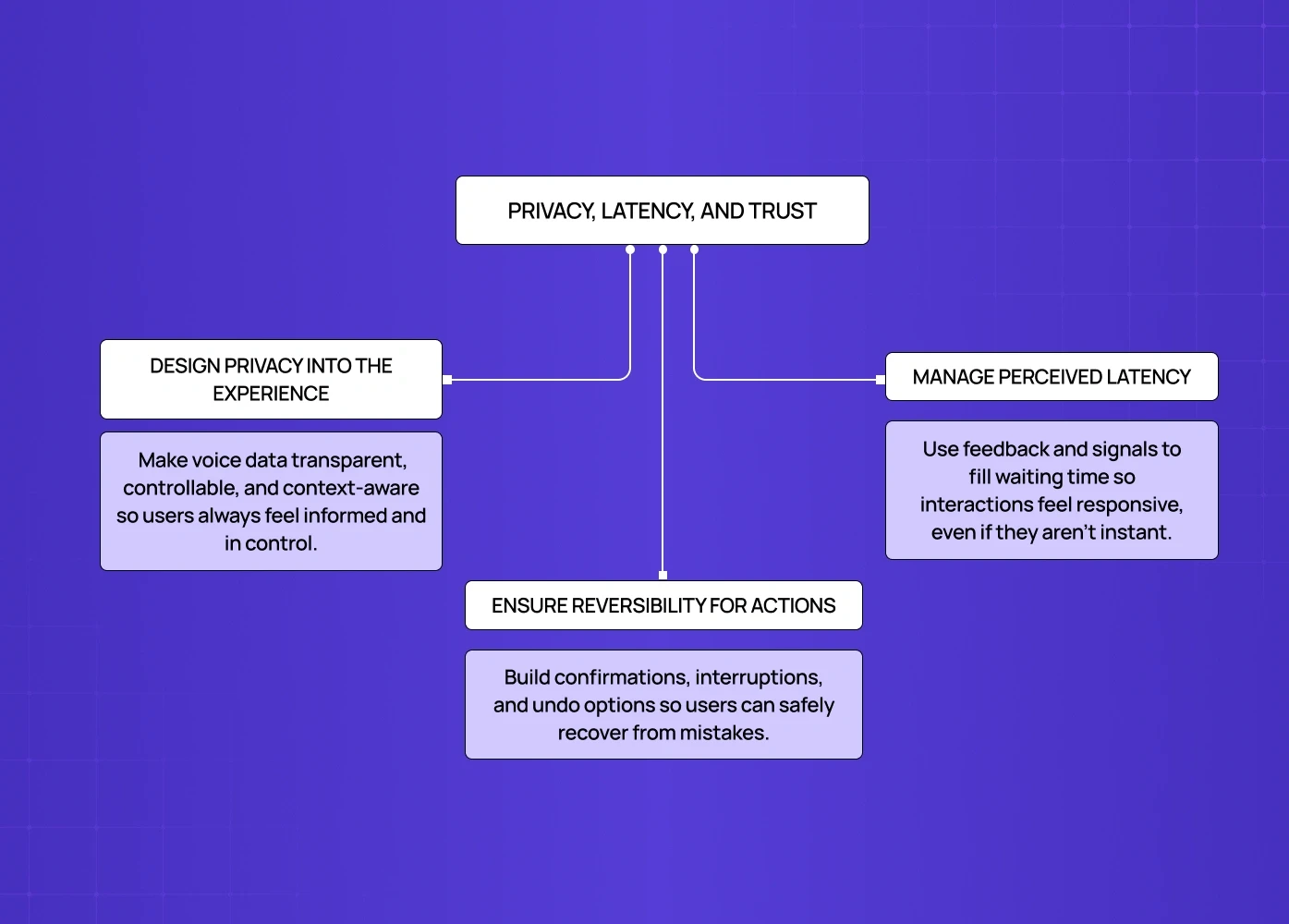 Framework showing privacy, latency management, and reversibility principles in voice UX design.
