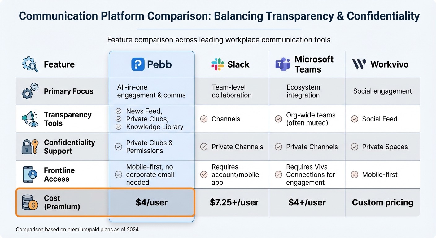 Workplace Communication Platform Comparison: Transparency and Confidentiality Features