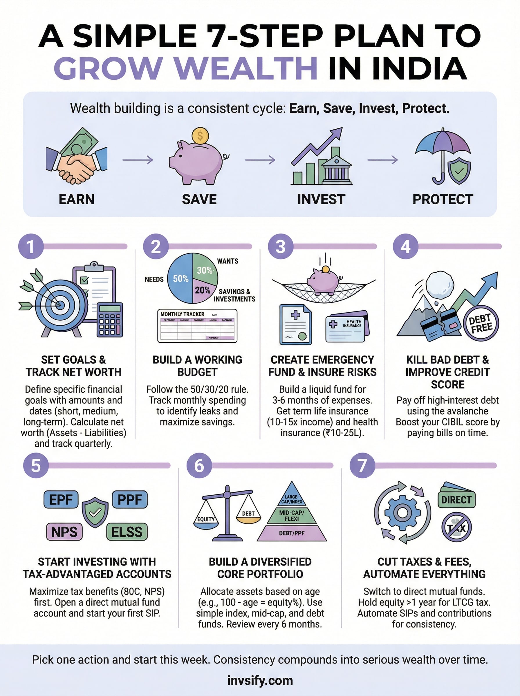 how to grow wealth in india infographic