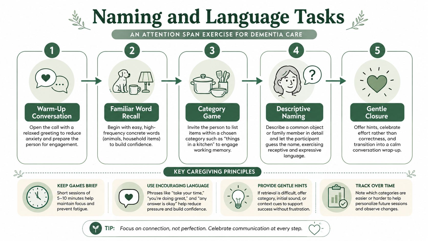 An infographic outlining five steps for dementia care attention span exercises and key caregiving principles.
