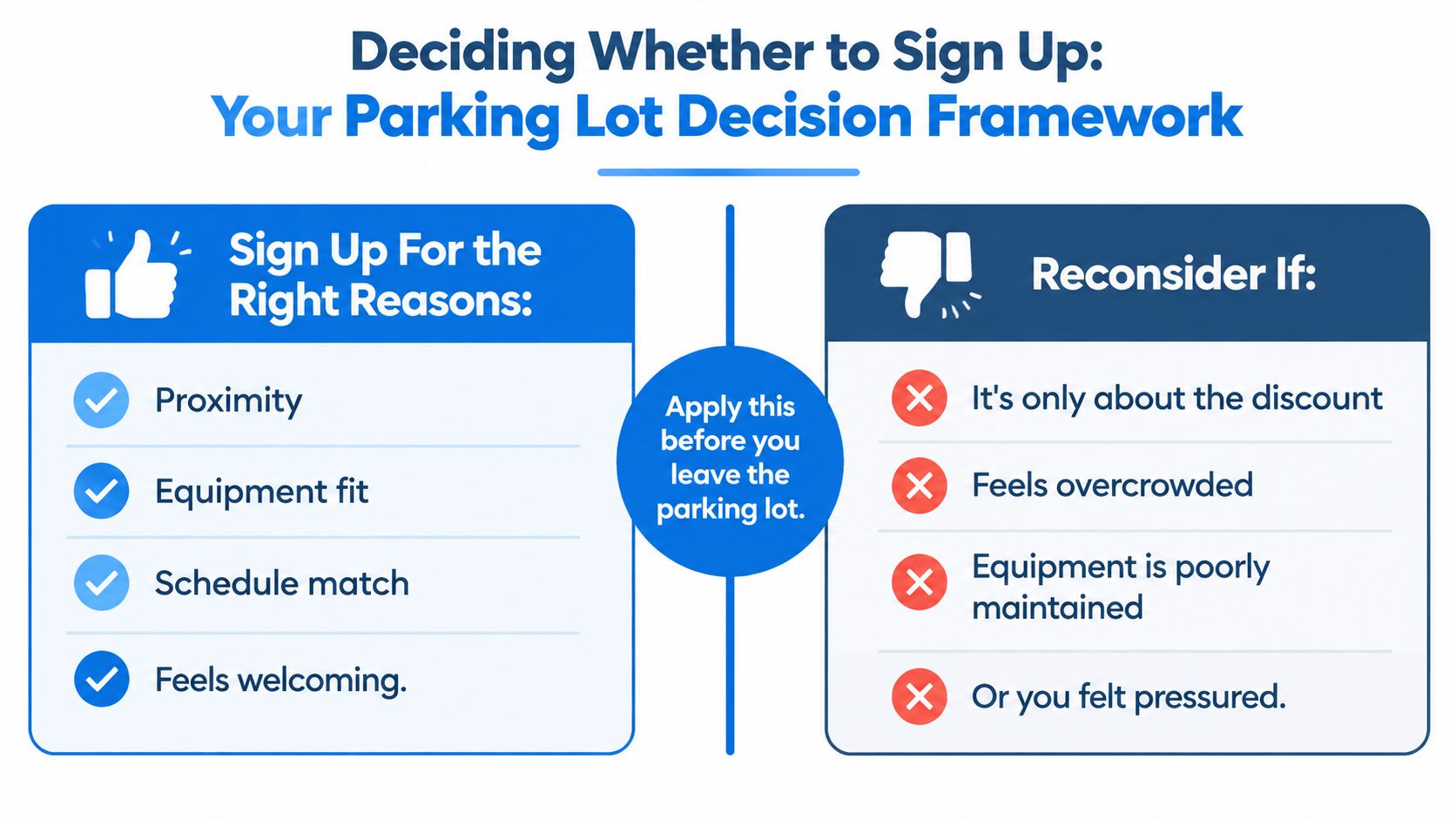 A decision framework chart for joining a gym, comparing reasons to sign up versus reasons to reconsider.