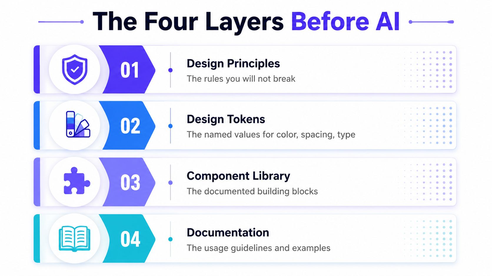A diagram outlining the four essential layers to establish before incorporating AI into a design system.