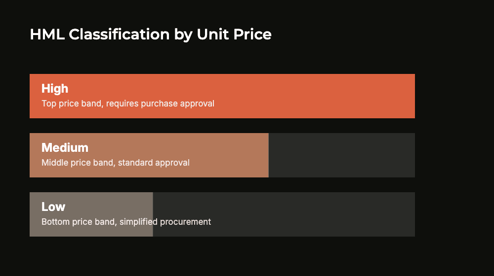 HML classification by unit price: High, Medium and Low bands with approval level for each