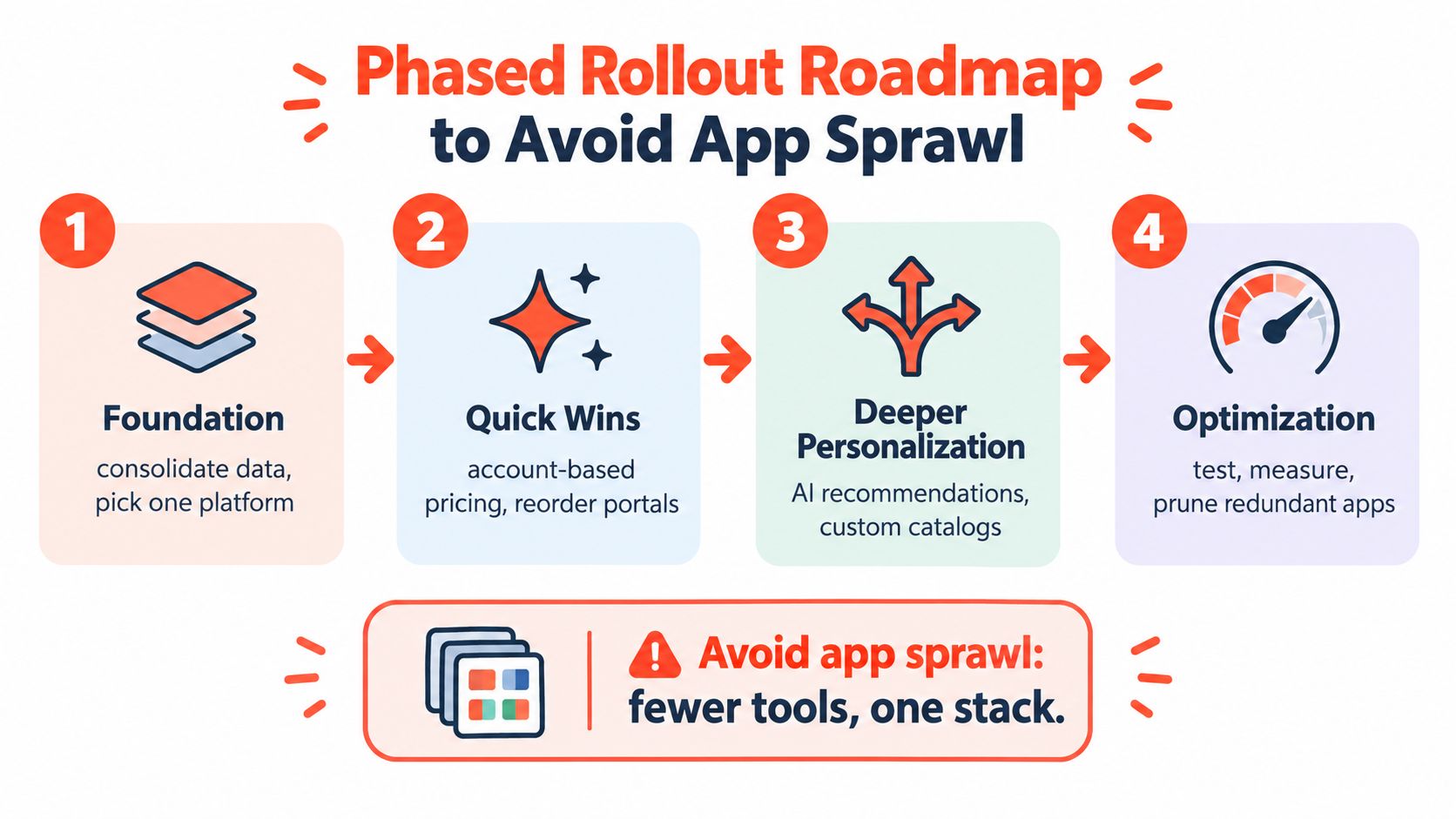 A four-step phased rollout roadmap infographic showing the process for preventing B2B ecommerce app sprawl.