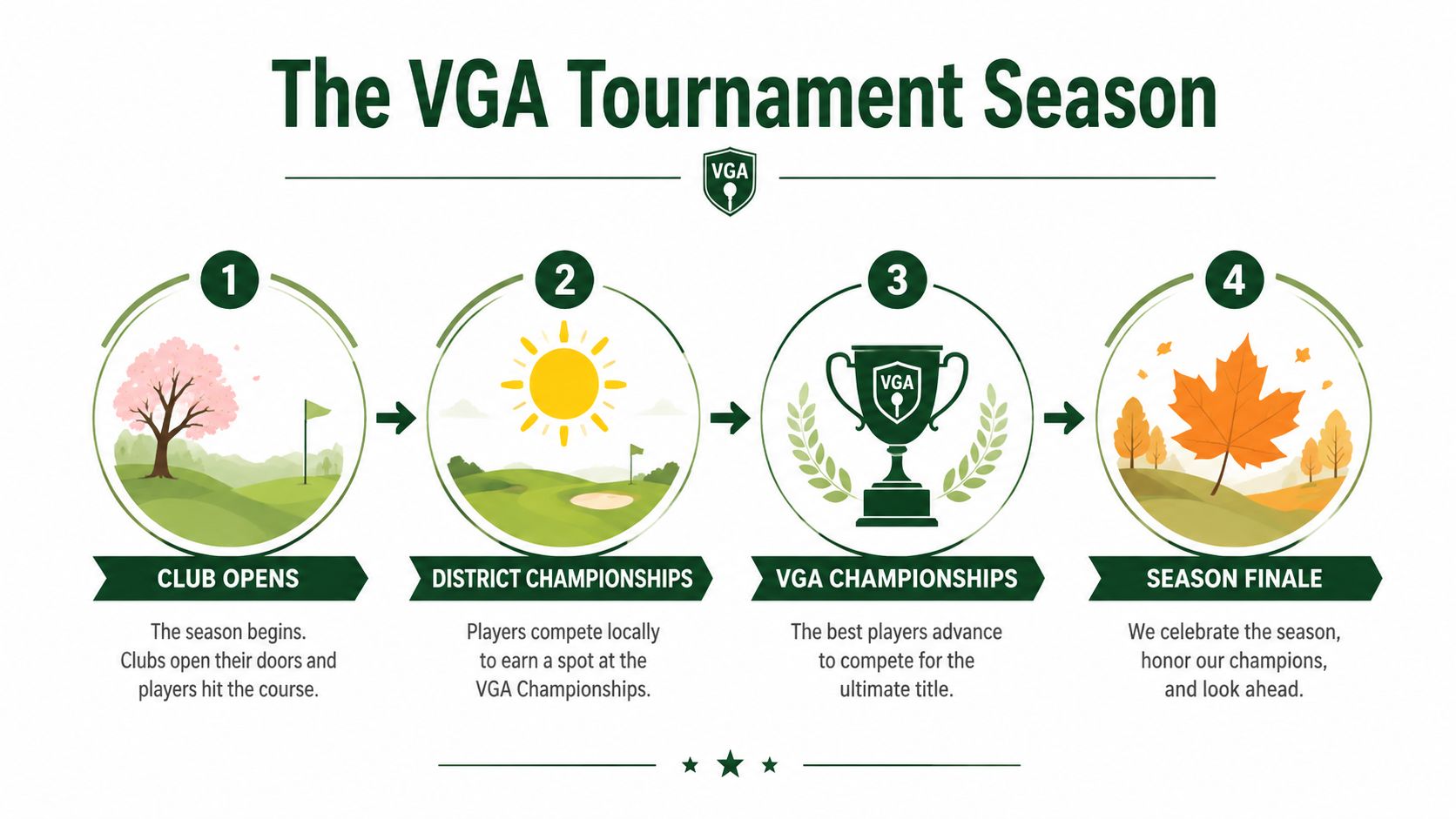 A diagram illustrating the four steps of the VGA tournament season, from opening clubs to the finale.