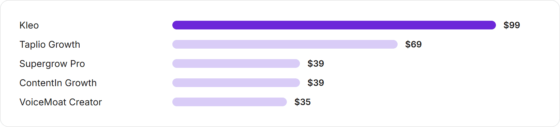 Monthly price of AI LinkedIn content tools, billed monthly, October 2026: Kleo $99, Taplio Growth $69, Supergrow Pro $39, ContentIn Growth $39, VoiceMoat Creator $35