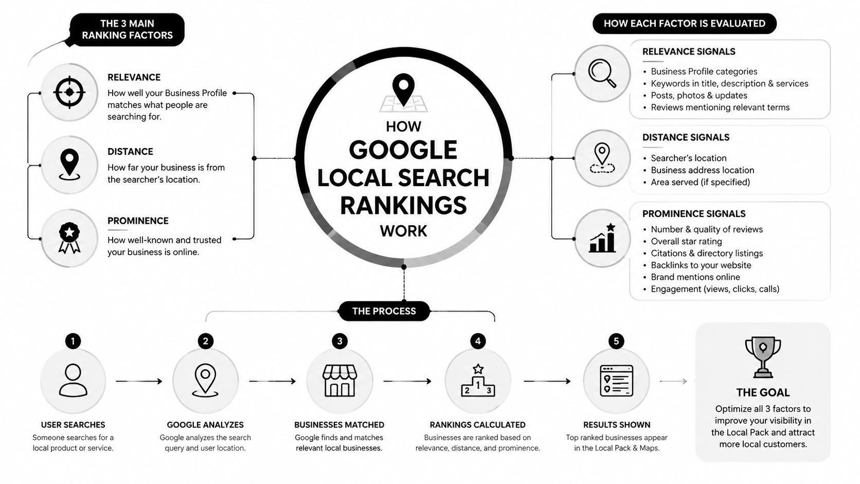 An infographic explaining the three main factors of Google local search rankings: relevance, distance, and prominence.