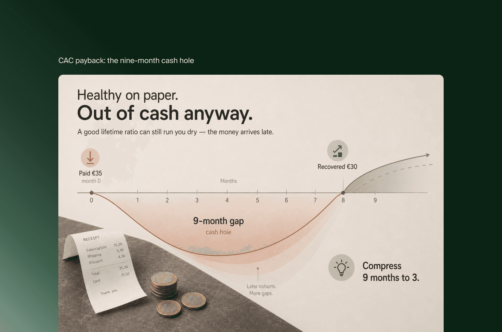 Diagramm zur CAC-Amortisation: 35 € in Monat null gezahlt, 30 € bis Monat acht zurück, eine neunmonatige Liquiditätslücke
