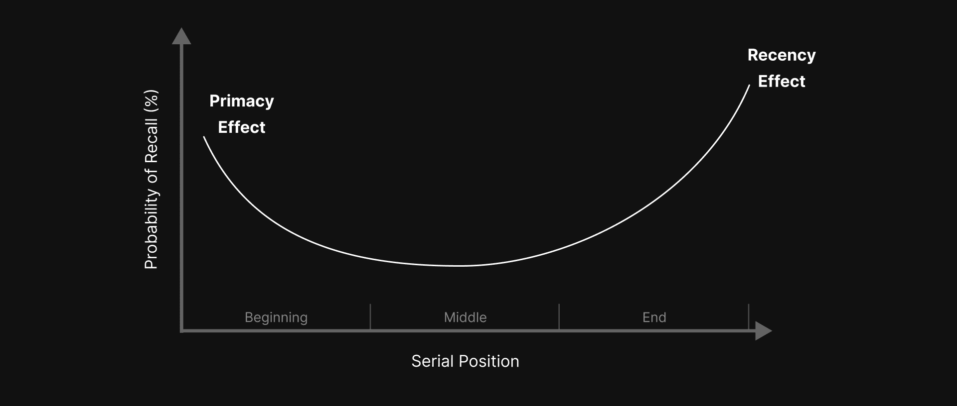 Primacy and Recency Effect