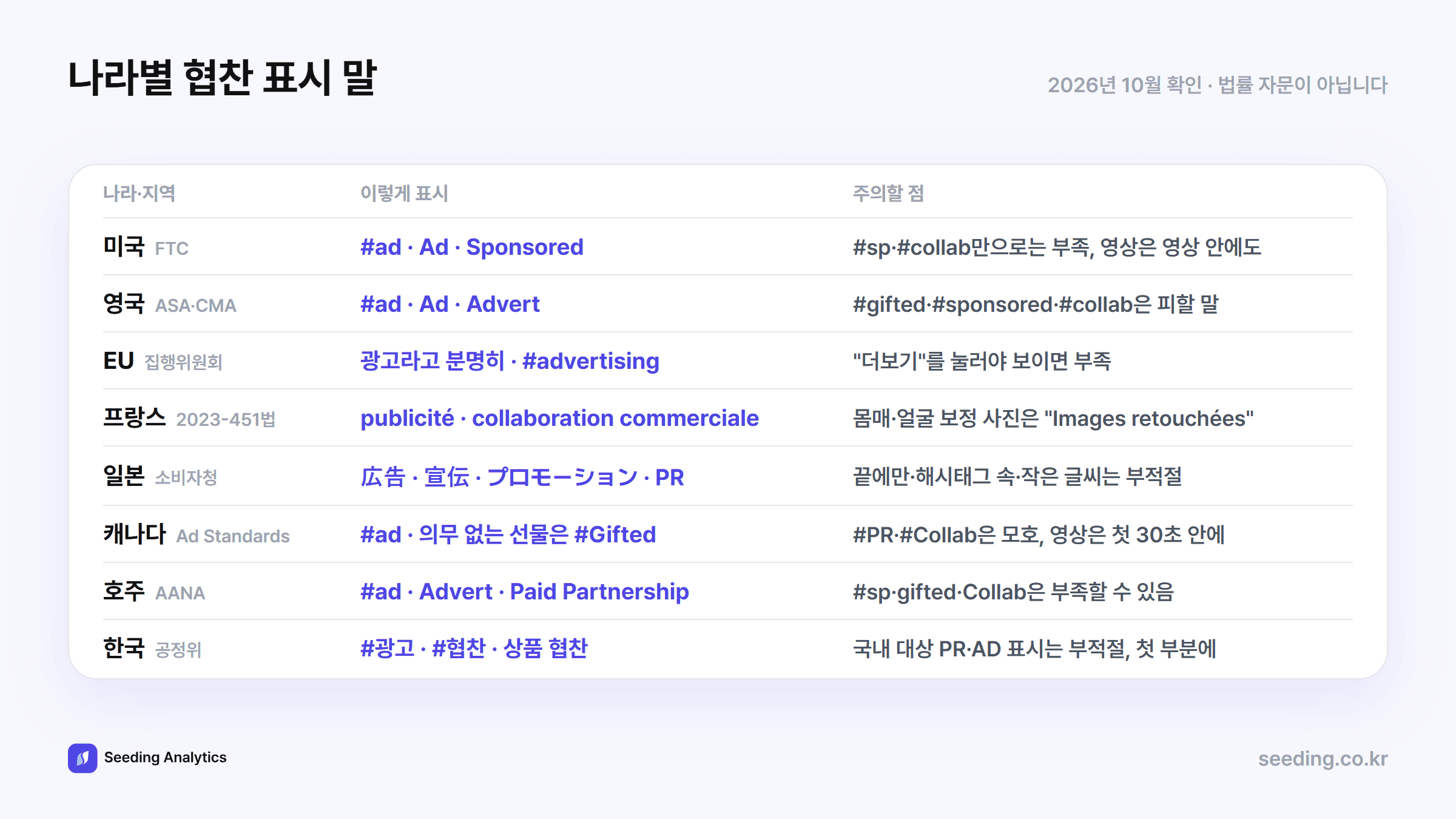 나라별 협찬 표시 말: 미국 #ad·Ad·Sponsored, 영국 #ad·Ad·Advert, EU advertising, 프랑스 publicité·collaboration commerciale, 일본 広告·宣伝·プロモーション·PR, 캐나다 #ad·의무 없는 선물은 #Gifted, 호주 #ad·Advert·Paid Partnership, 한국 #광고·#협찬