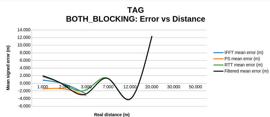 Tag chip antennas, both devices blocked: mean signed error versus distance for IFFT, PS, RTT and filtered estimates