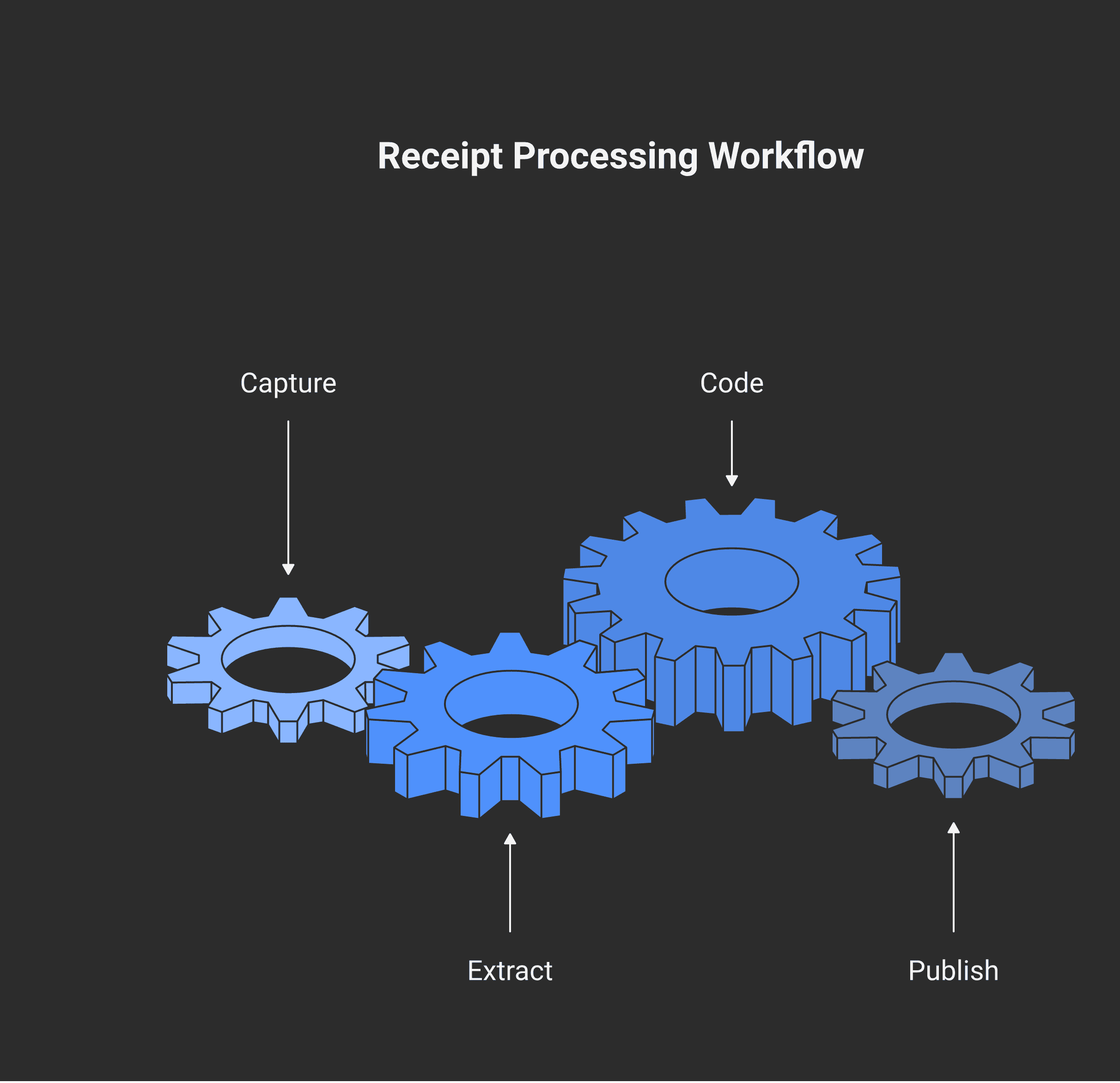A horizontal flow diagram: capture (snap, email, drag-drop, fetch) leads to extract (OCR reads supplier, date, total, tax, line items), then to code (supplier rules and machine learning), then to publish into QuickBooks, Xero, or Sage with the image attached.
