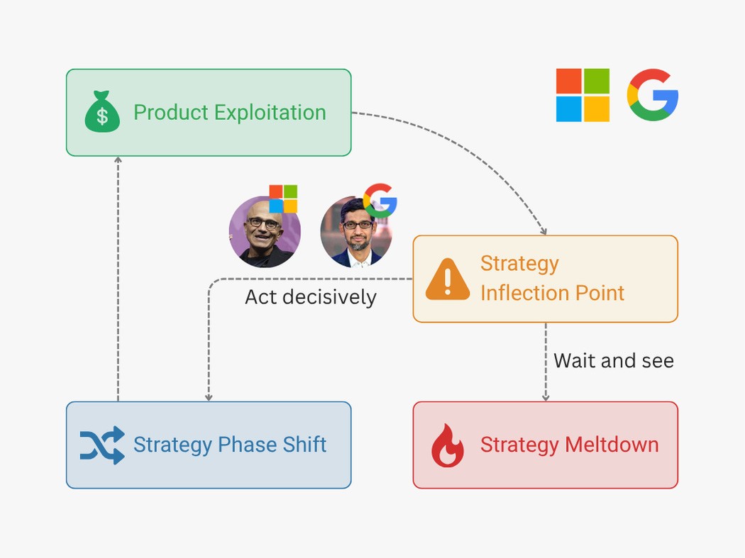 Microsoft Strategy Phase Shift, Google Strategy Phase Shift