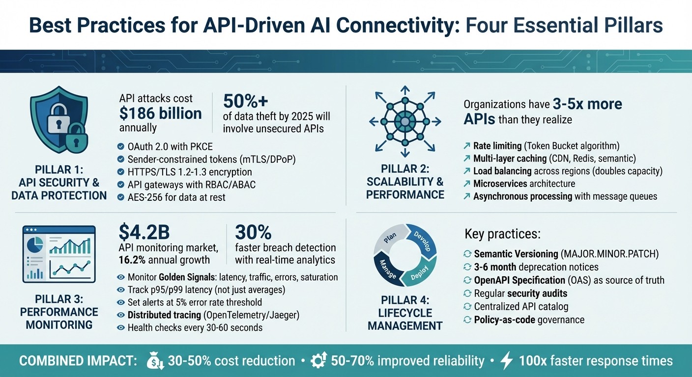 Four Pillars of API-Driven AI Connectivity Best Practices