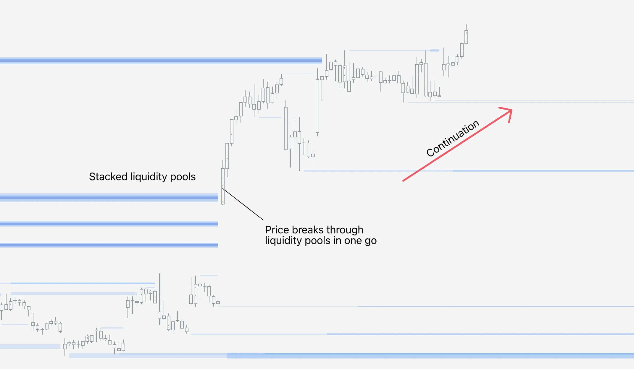 Illustration showing how to detect liquidity breaks for continuation trades using FlowMap indicator