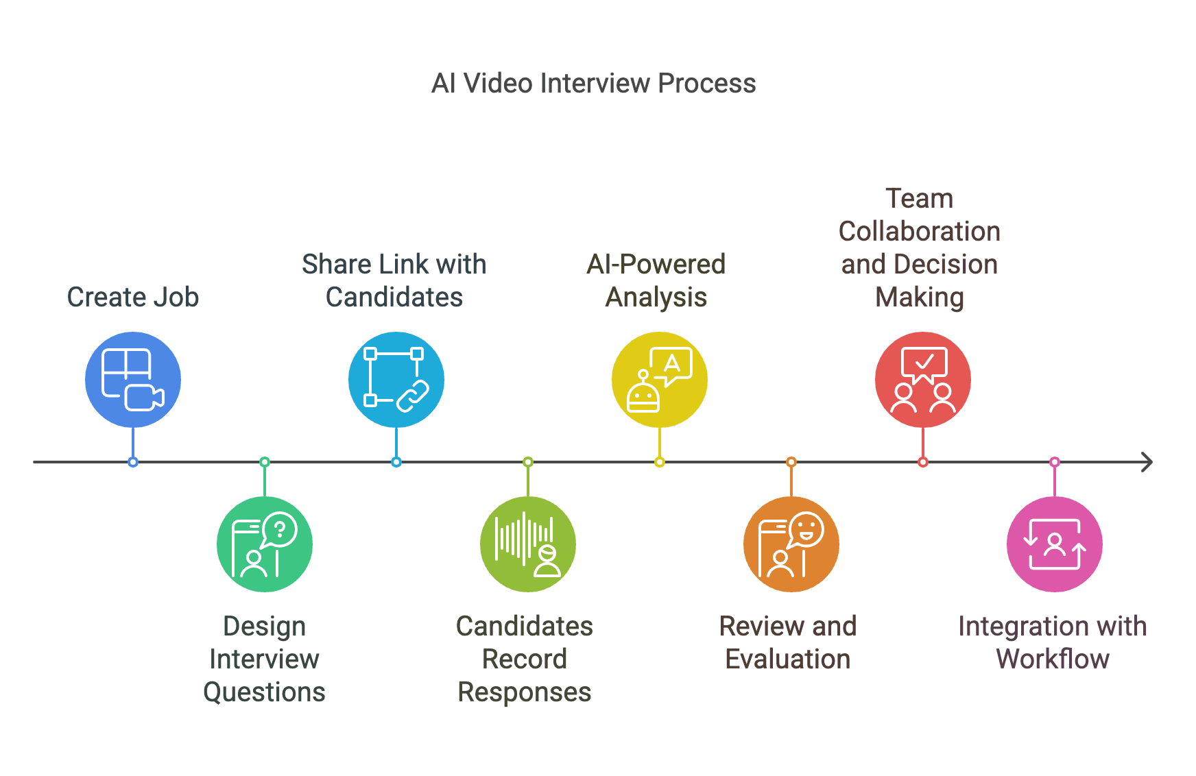 AI Video Interviews for Recruitment : Complete Guide for Beginners (2025)