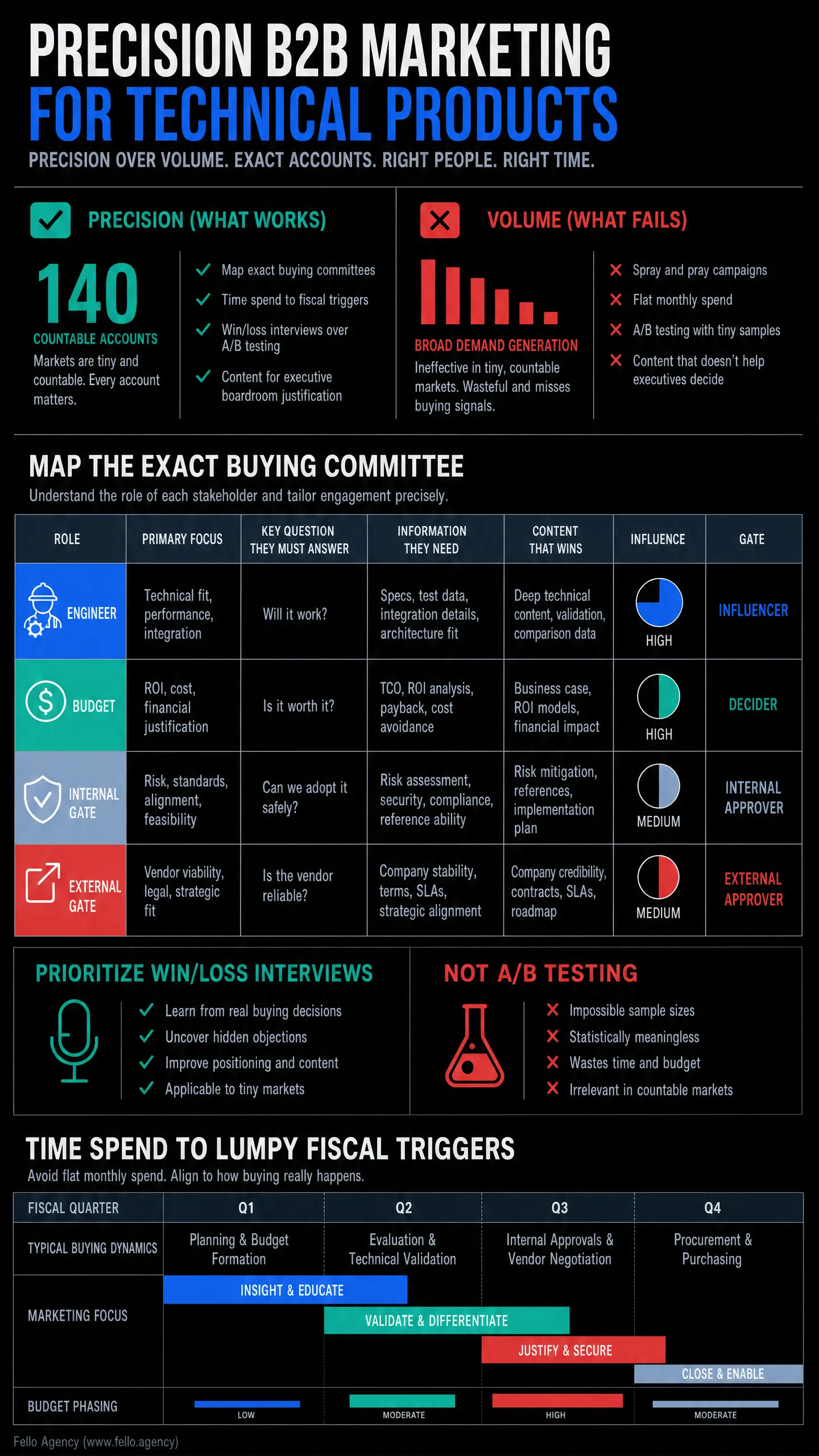 Dark infographic header reads "PRECISION B2B MARKETING FOR TECHNICAL PRODUCTS" with a checklist-style split showing "PRECISION (WHAT WORKS)" versus "VOLUME (WHAT FAILS)," plus sections emphasizing "MAP THE EXACT BUYING COMMITTEE" and "NOT A/B TESTING