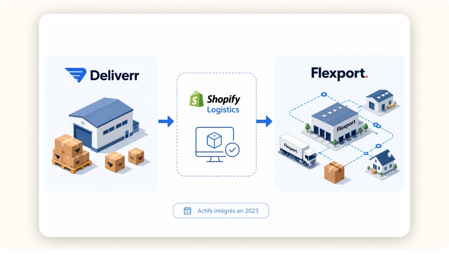 Schéma Deliverr → Shopify Logistics → Flexport&nbsp;