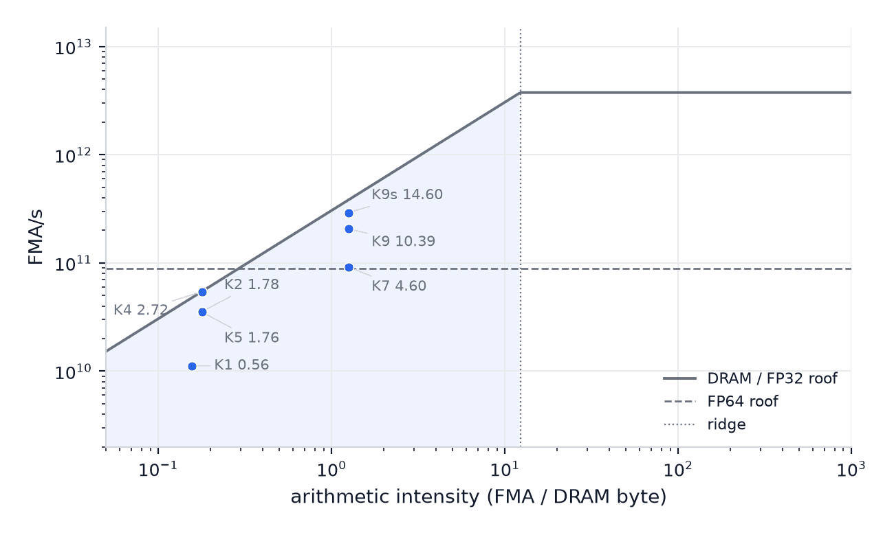 Figure 5. Our roofline. We are going to create 9 kernels in this article and I’ve tried to model their locations in the graph to give you an idea of what changes to expect at each level.