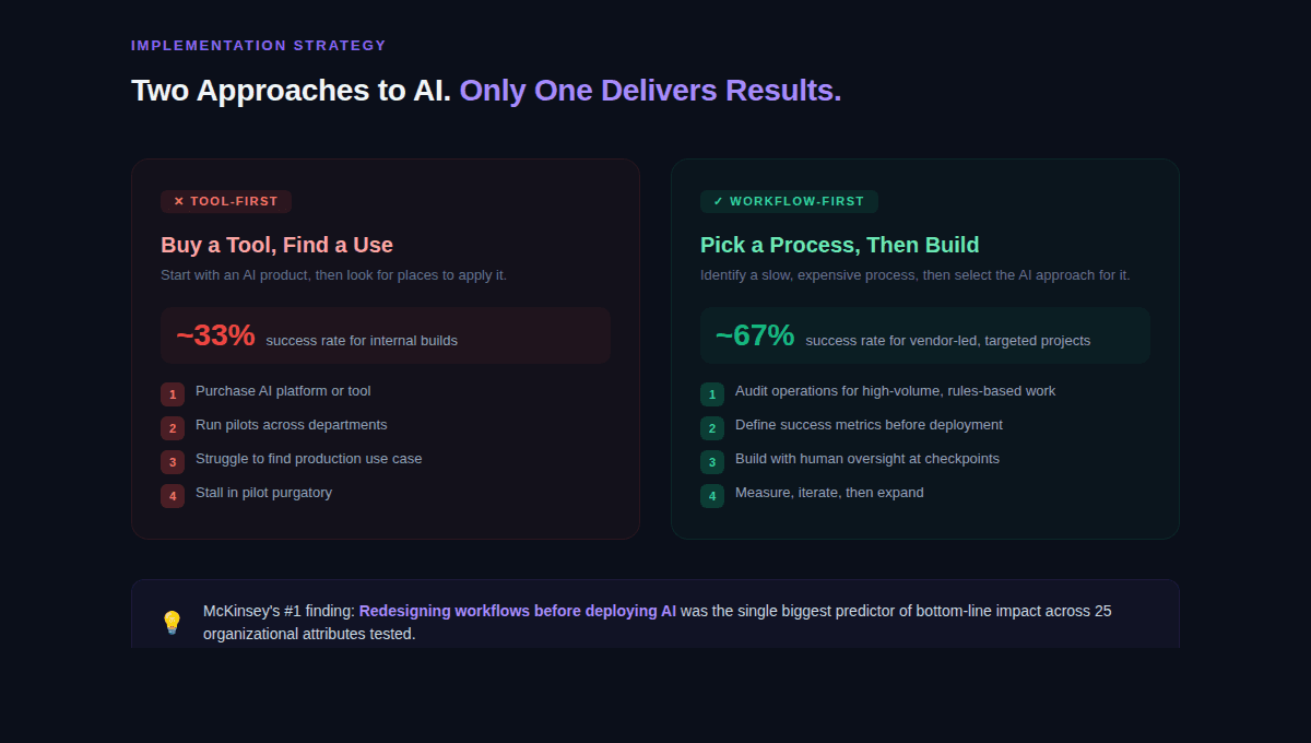 AI implementation comparison showing tool-first 33% success vs workflow-first 67% success rate with process-driven AI deployment