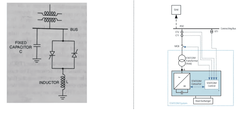 Construction difference between SVC and STATCOM