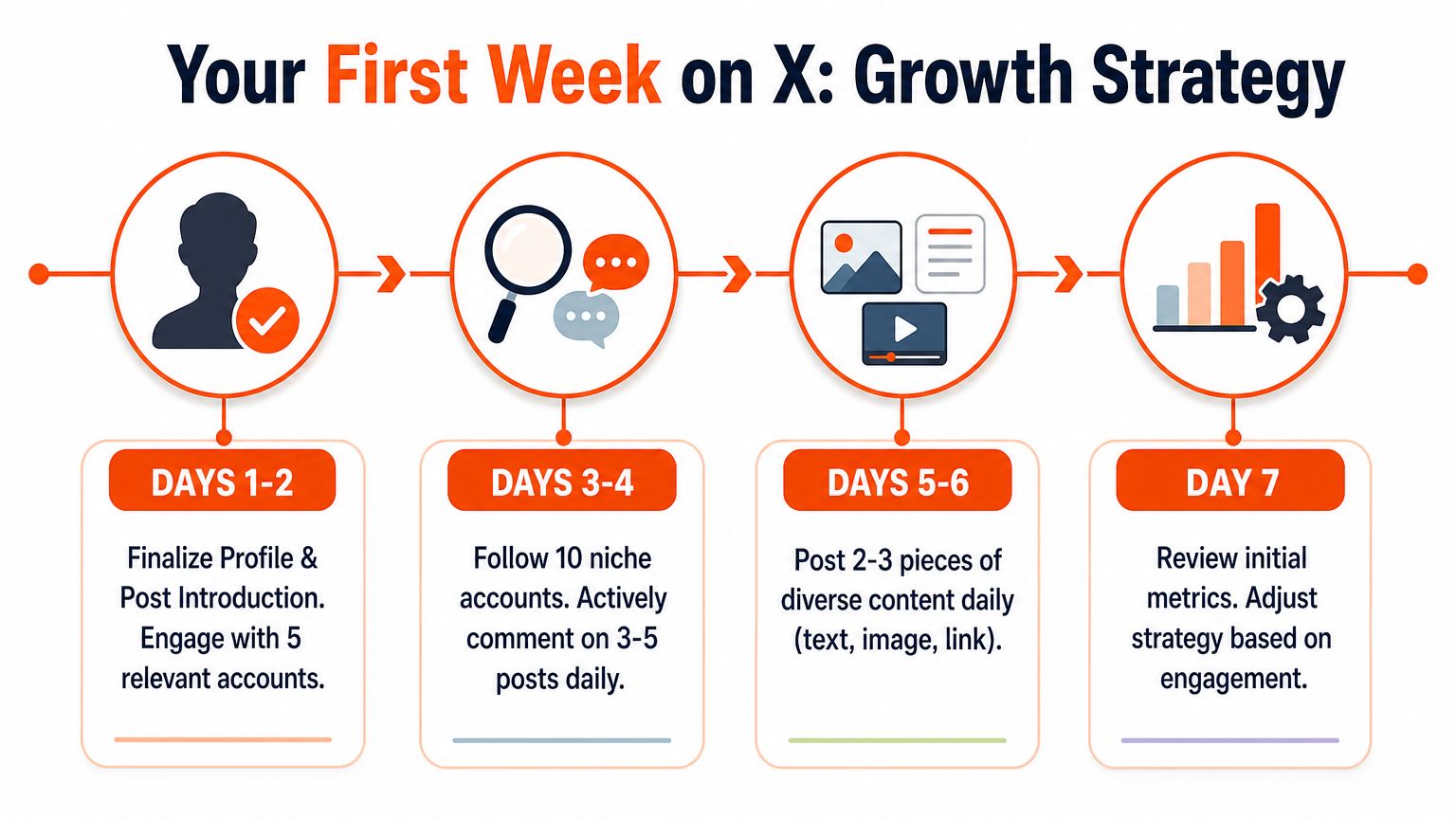 A four-step infographic showing a weekly growth strategy for new X, formerly Twitter, users.