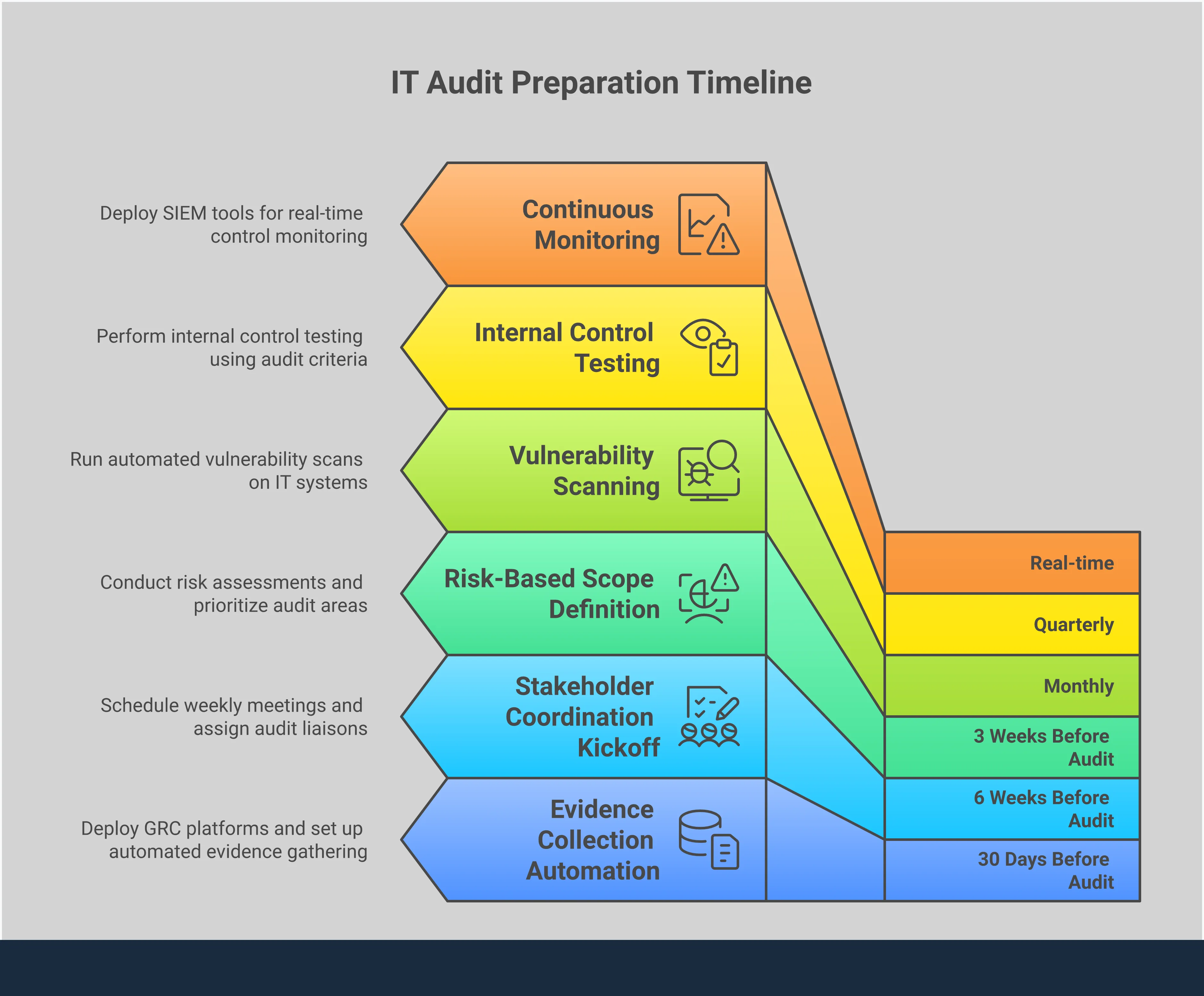 Professional infographic showing IT audit preparation strategies including evidence collection automation with GRC platforms, risk-based scope definition using frameworks like NIST and ISO 27001, stakeholder coordination with RACI matrices and communication protocols, and continuous monitoring implementation with SIEM tools and automated compliance reporting. Each section includes specific tools, timeframes, and measurable outcomes for audit readiness.