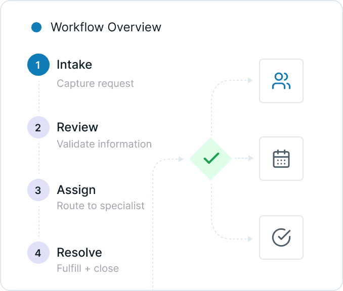 Workflow overview