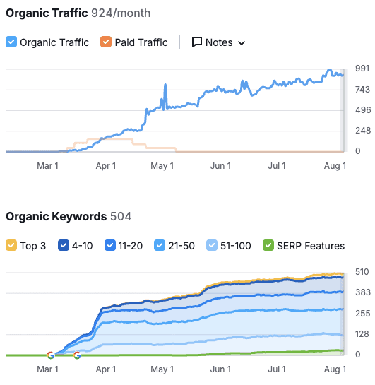 Resultater etter 3 måneder