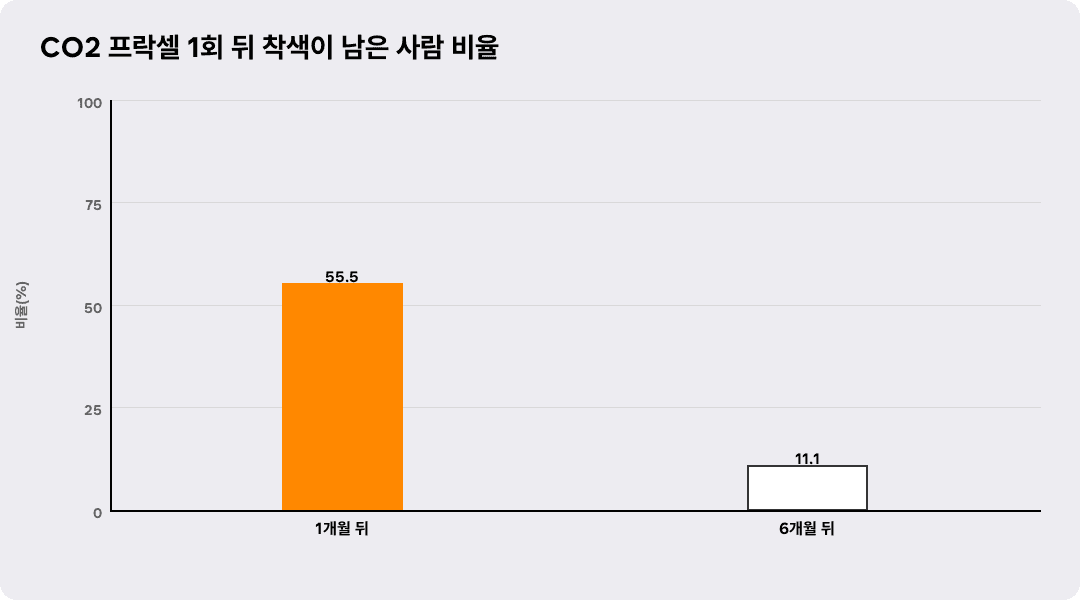 CO2 프락셀 1회 뒤 착색이 남은 사람 비율