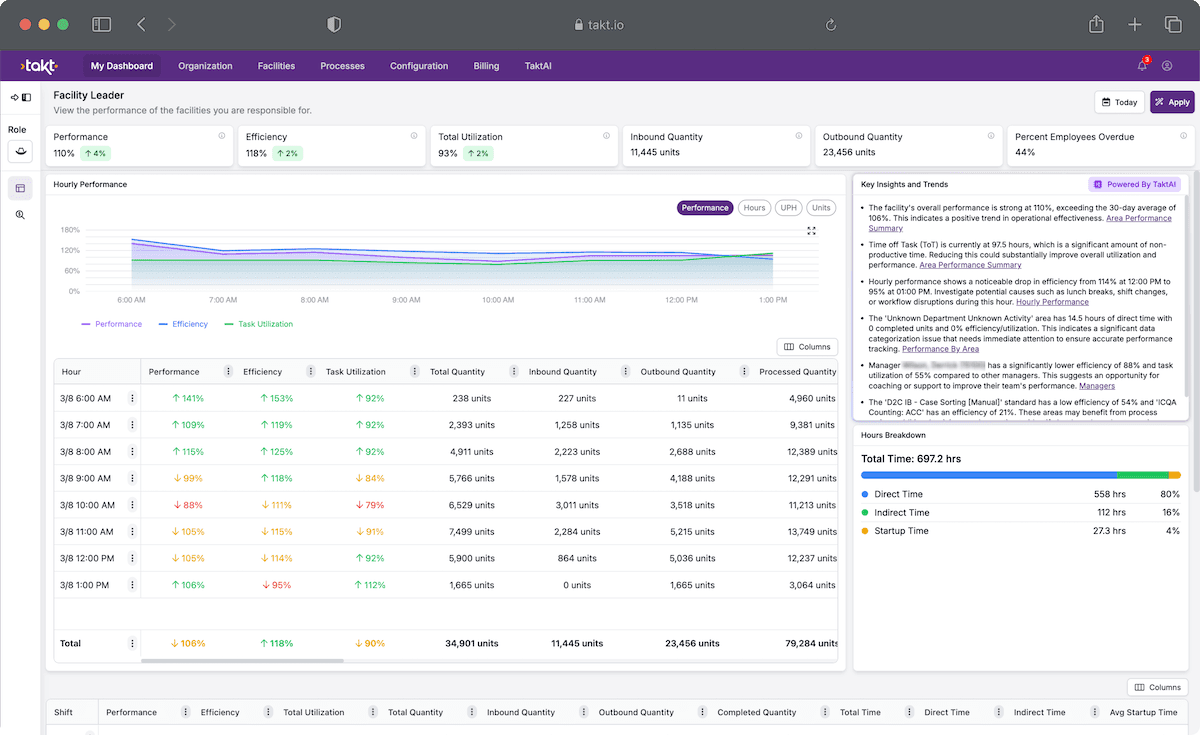 Takt dashboard showing labor standards, real-time performance, employee engagement, and TaktAI powered insights