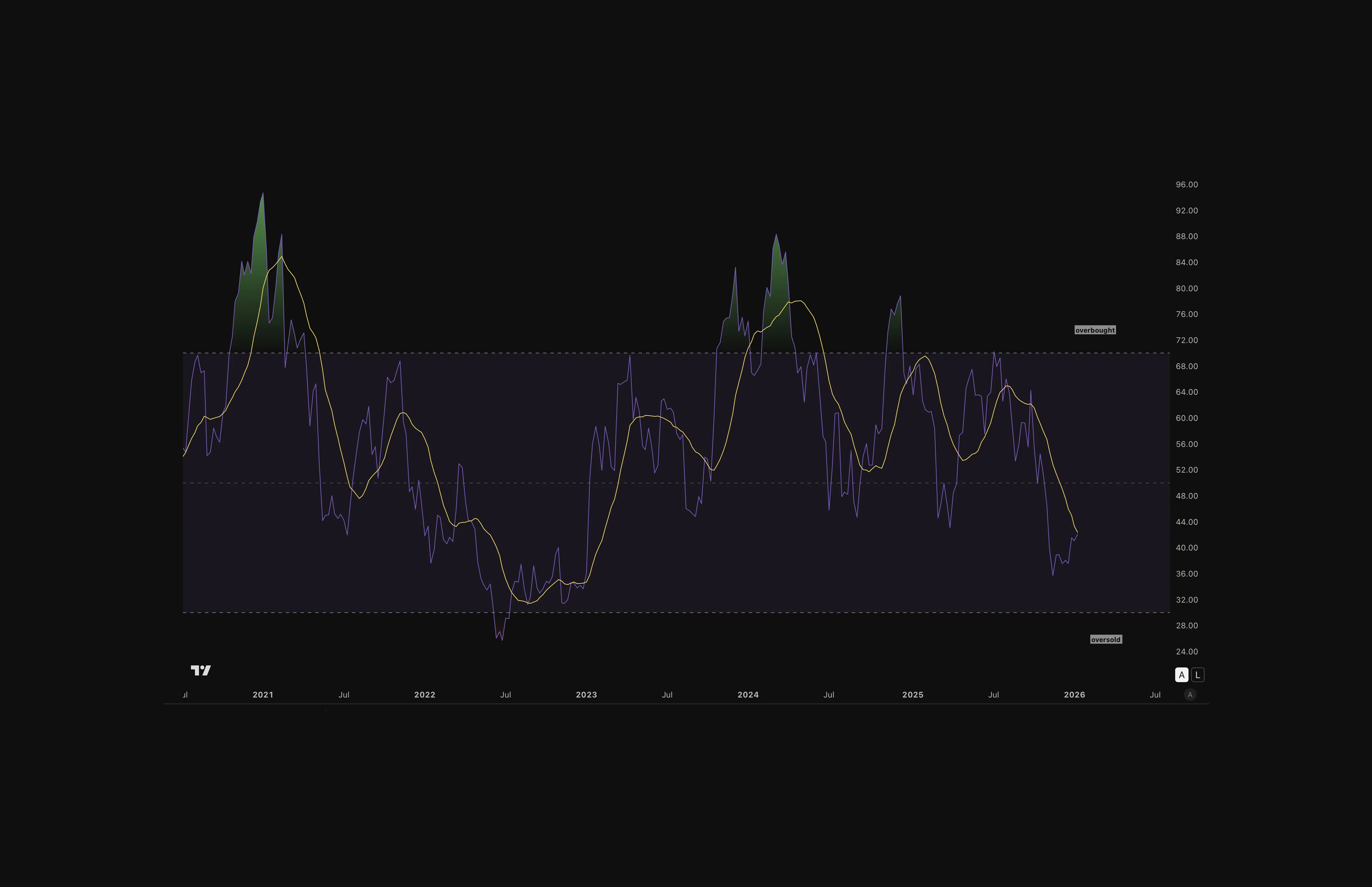 RSI Chart highlighting momentum by plotting areas of overbought and oversold territories 