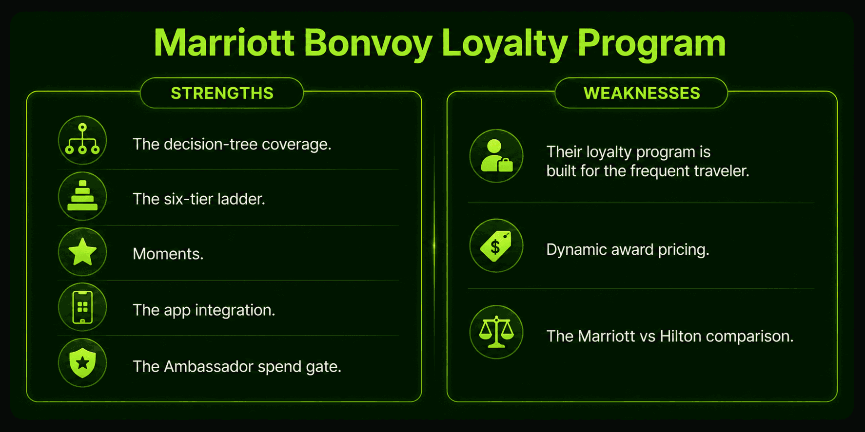 Enable3 dark-themed strengths-and-weaknesses analysis infographic for the Marriott Bonvoy Loyalty Program: five strengths — decision-tree coverage, the six-tier ladder, Moments (experiential rewards), app integration, and the Ambassador spend gate; three weaknesses — built primarily for the frequent traveler, dynamic award pricing, and unfavorable comparison versus Hilton's program — summarizing a critical evaluation framework for analyzing hospitality loyalty program design