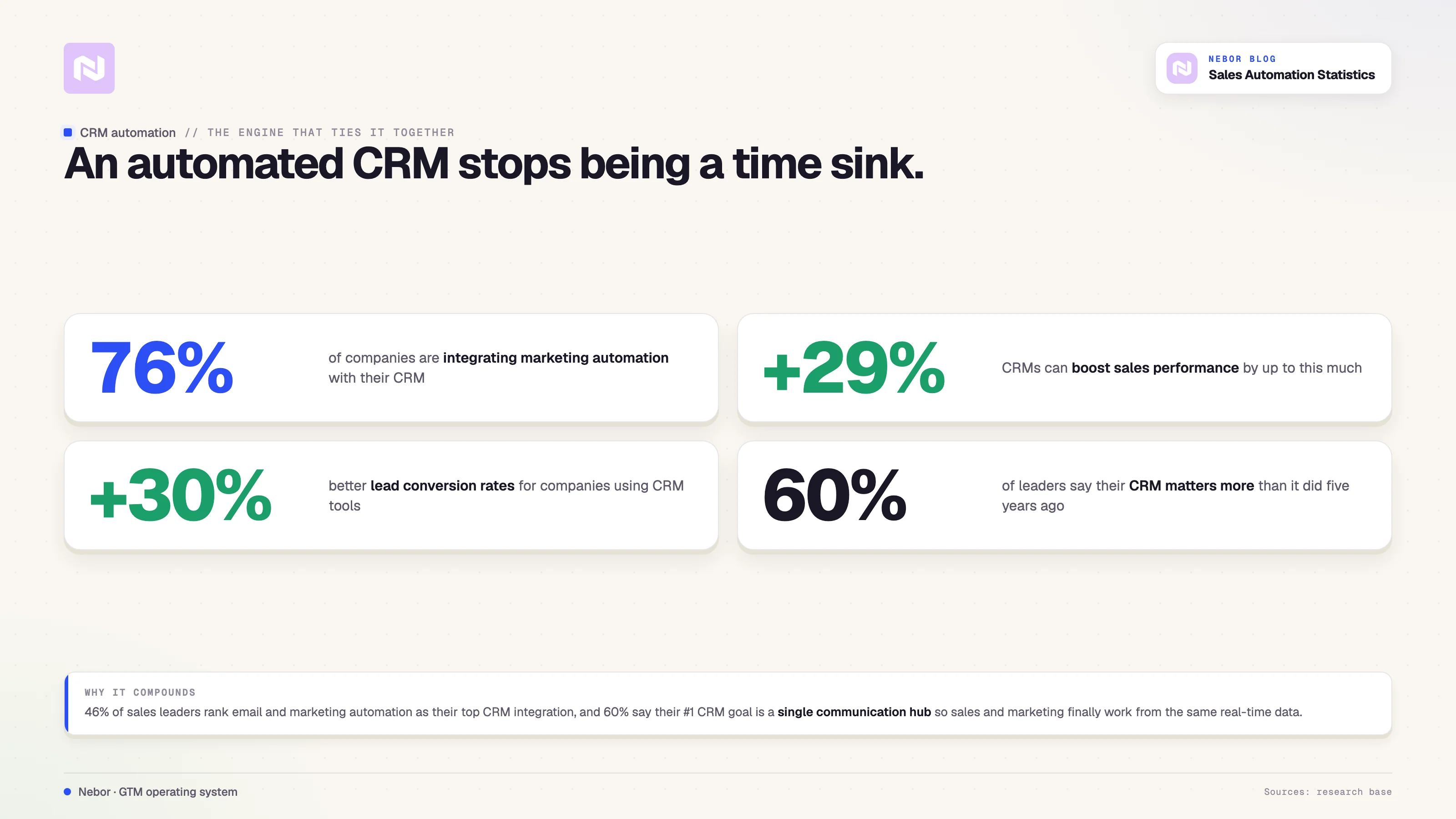 Automating the CRM lifts sales performance by up to 29% and lead conversion by up to 30%, which is why 76% of companies now integrate marketing automation with it.