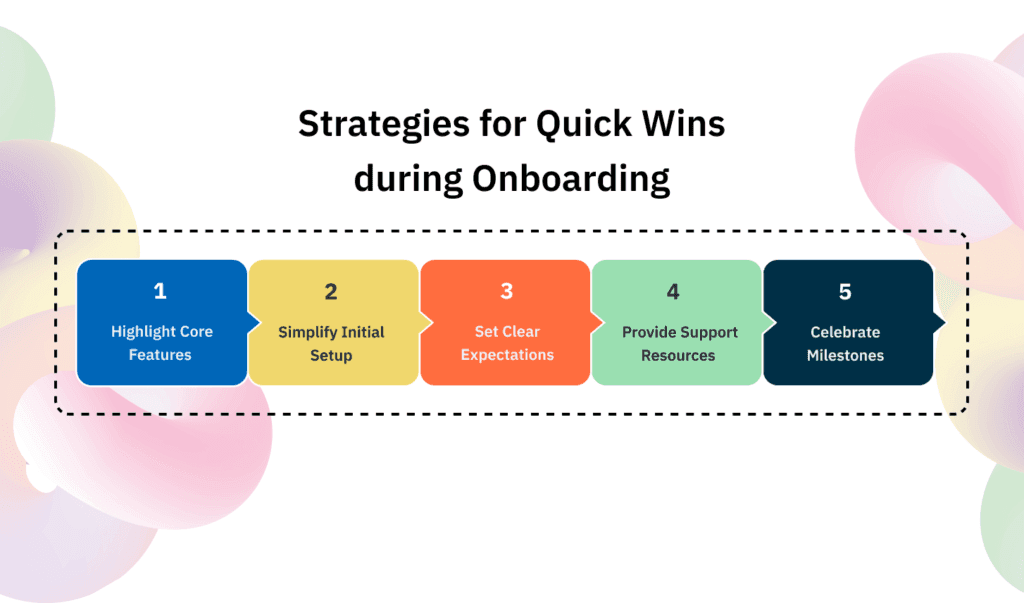 Customer Onboarding infographic showing Strategies for Quick Wins during Onboarding