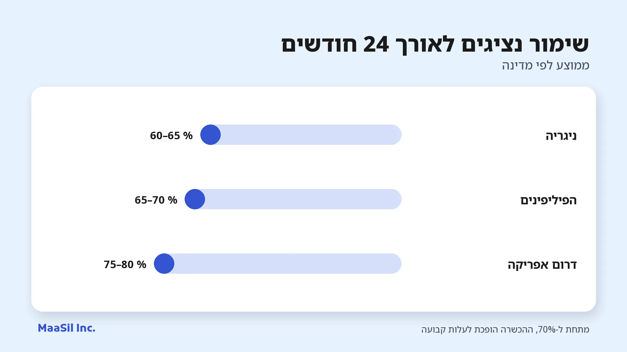 תרשים שימור נציגים לאורך 24 חודשים: 60–65% בניגריה, 65–70% בפיליפינים, 75–80% בדרום אפריקה