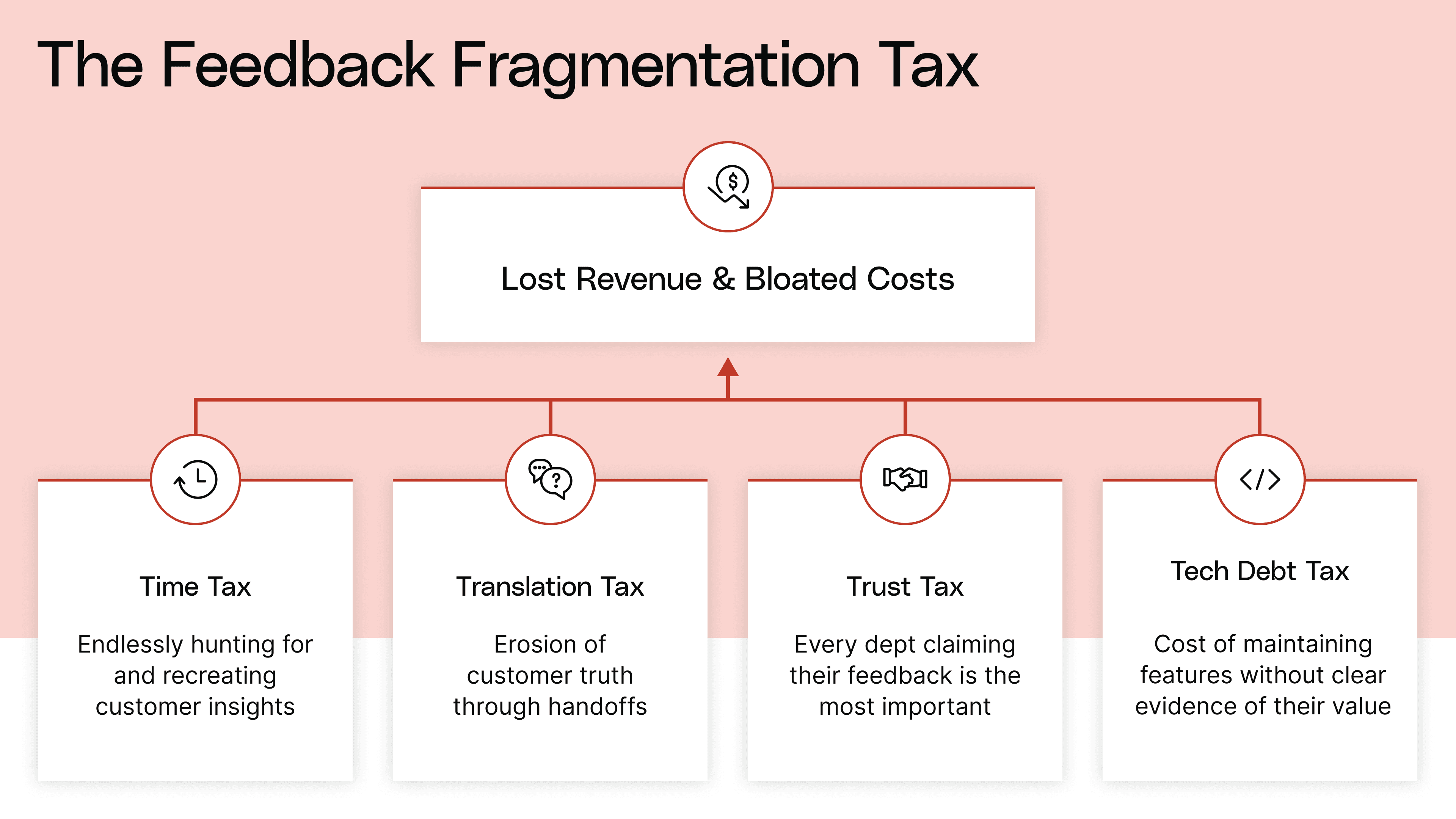 The Four Types of Feedback Fragmentation Tax