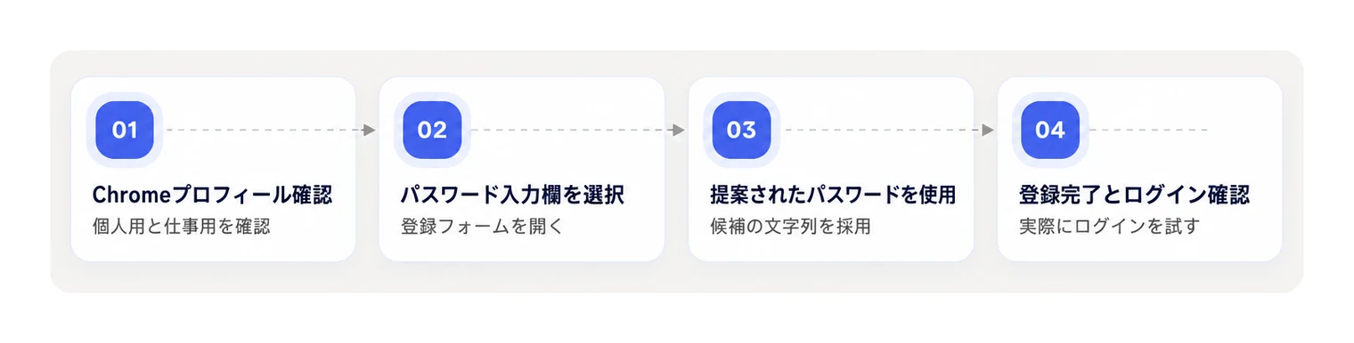 Chromeで安全なパスワードを自動生成しアカウント登録を完了するまでの手順