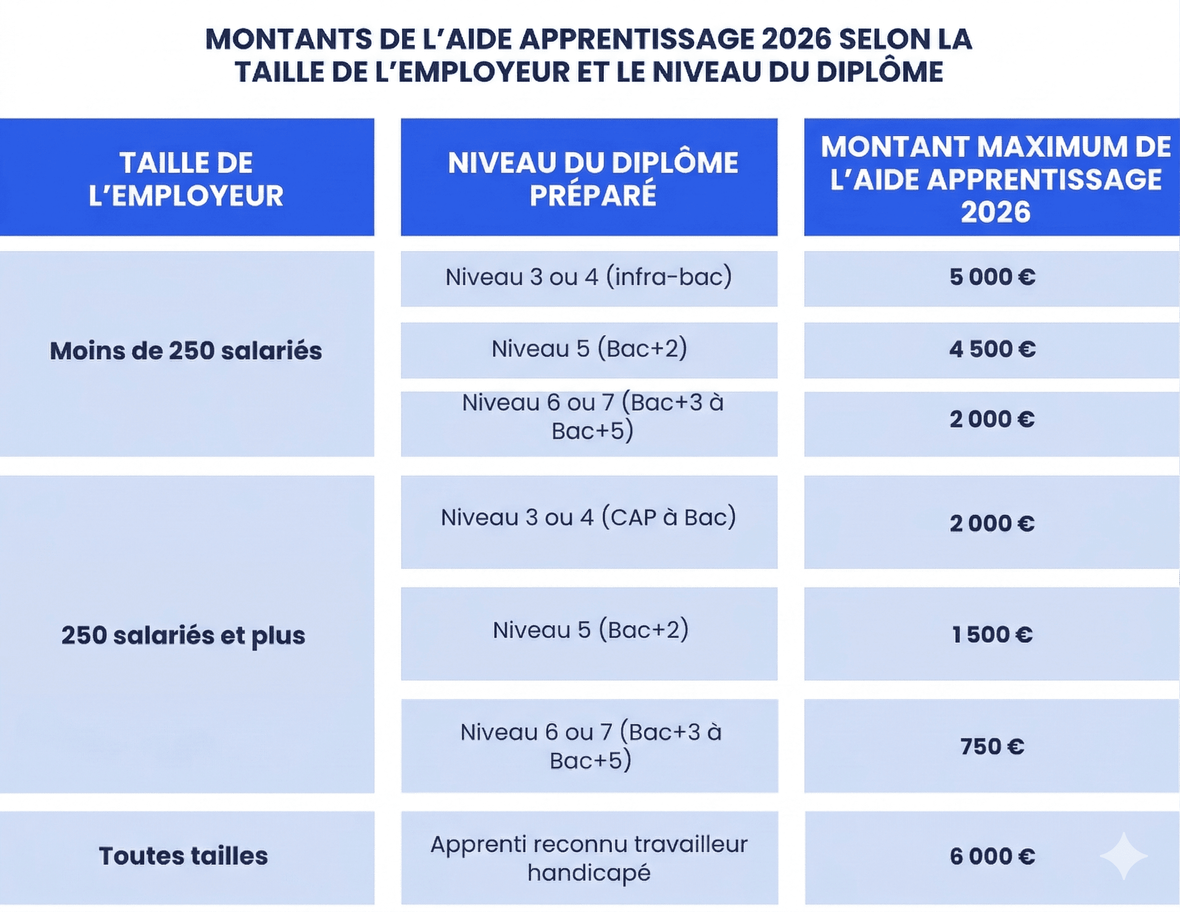 Tableau présentant les montants maximums de l’aide apprentissage 2026 selon la taille de l’employeur et le niveau du diplôme préparé : 5 000 € pour les entreprises de moins de 250 salariés en niveau 5, 2 000 € pour les niveaux 6 ou 7, 2 000 €, 1 500 € ou 750 € pour les entreprises de 250 salariés et plus, et 6 000 € pour un apprenti reconnu travailleur handicapé.