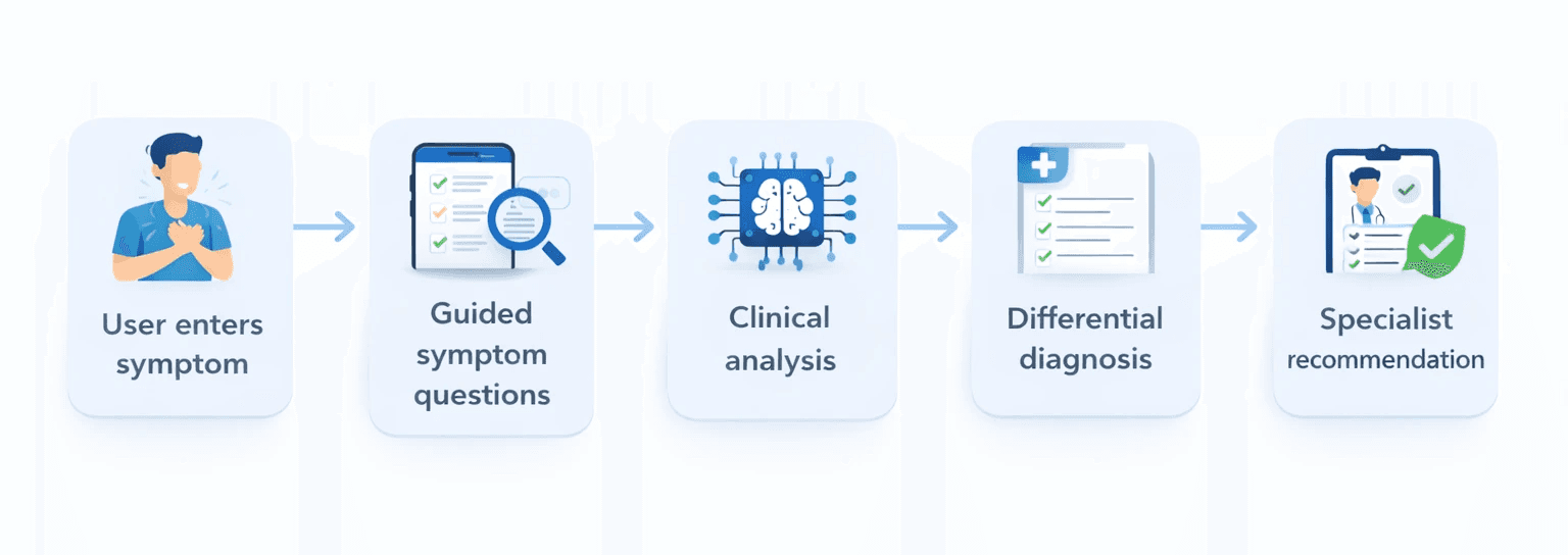 Diagnosis Flow