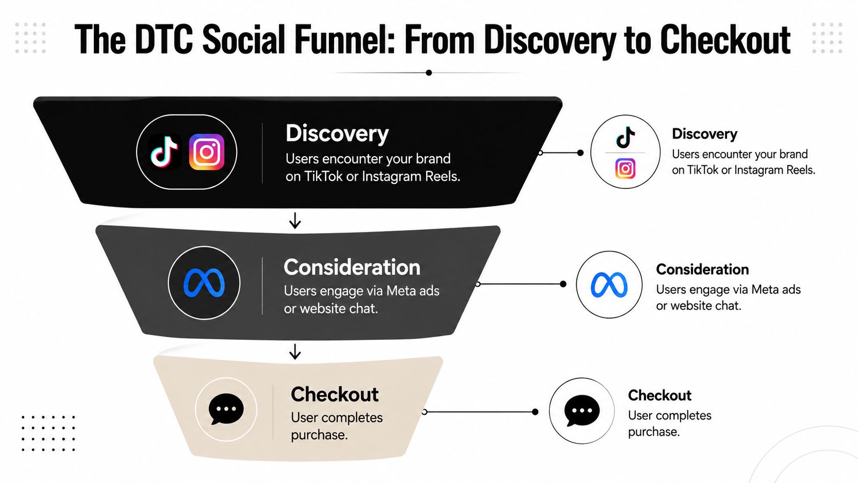 A diagram illustrating the DTC social funnel stages from discovery on social media to final checkout purchase.