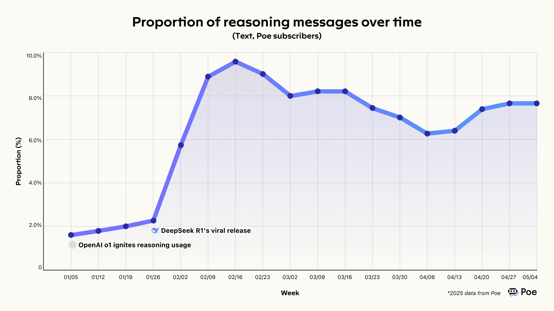 报告：2025年春季人工智能模型使用趋势- Poe