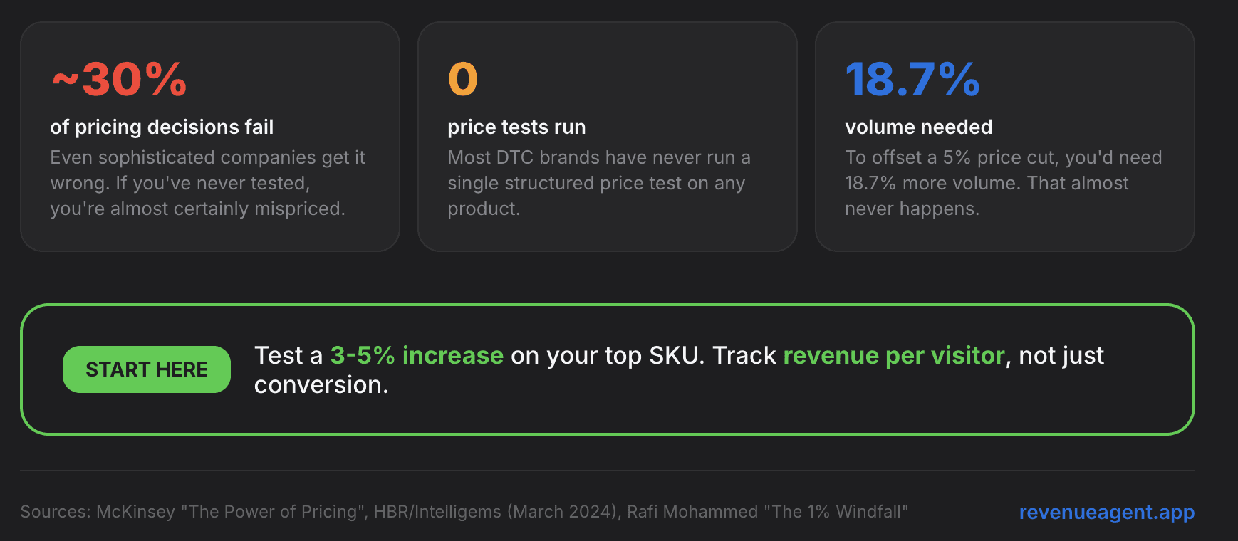 30% of pricing decisions fail, so I am not saying 'raise prices' without thinking deeply