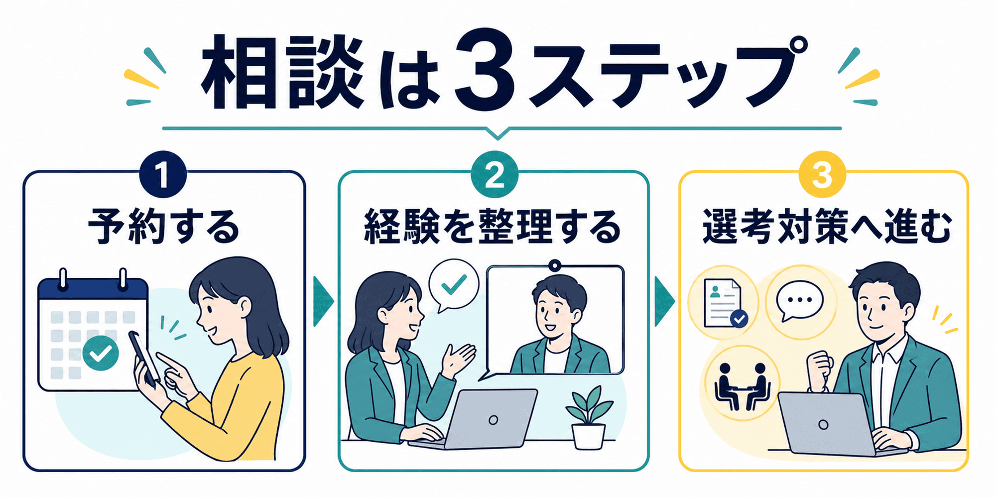 長所作成や添削を相談する流れを予約、経験整理、選考対策の3ステップで示した図