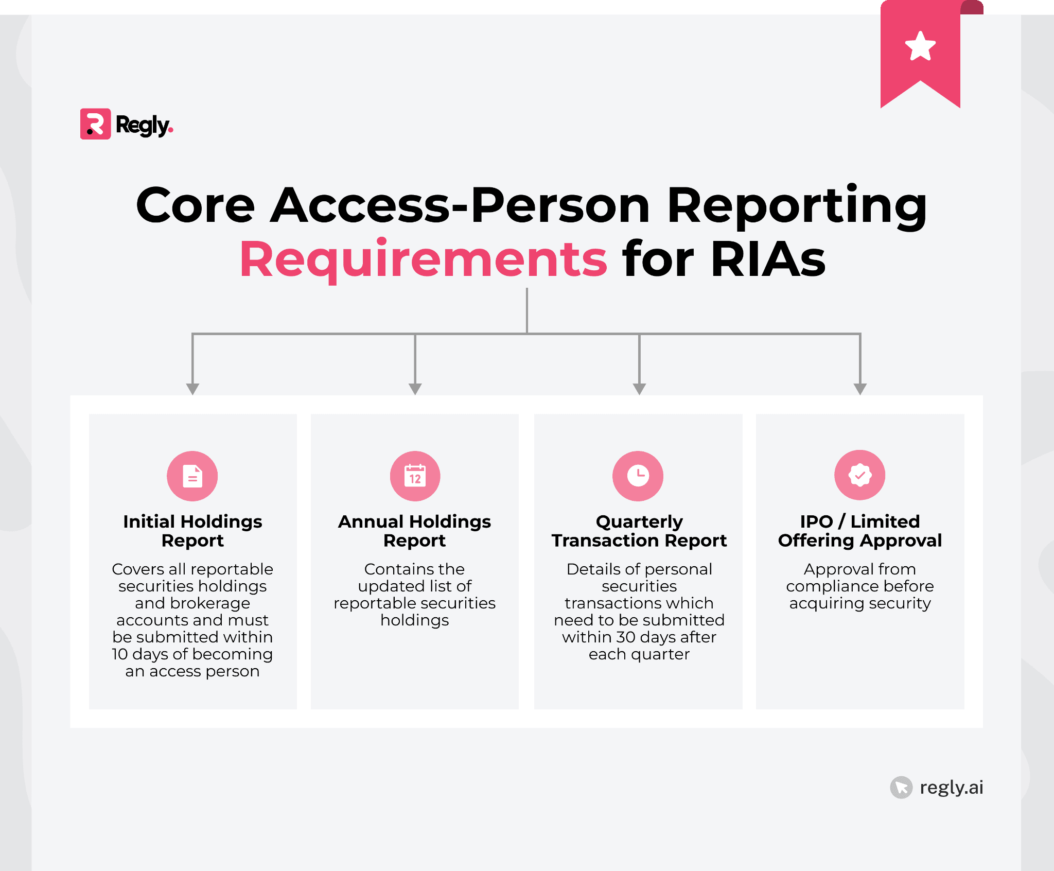 What RIAs Must Collect From Each Access Person
