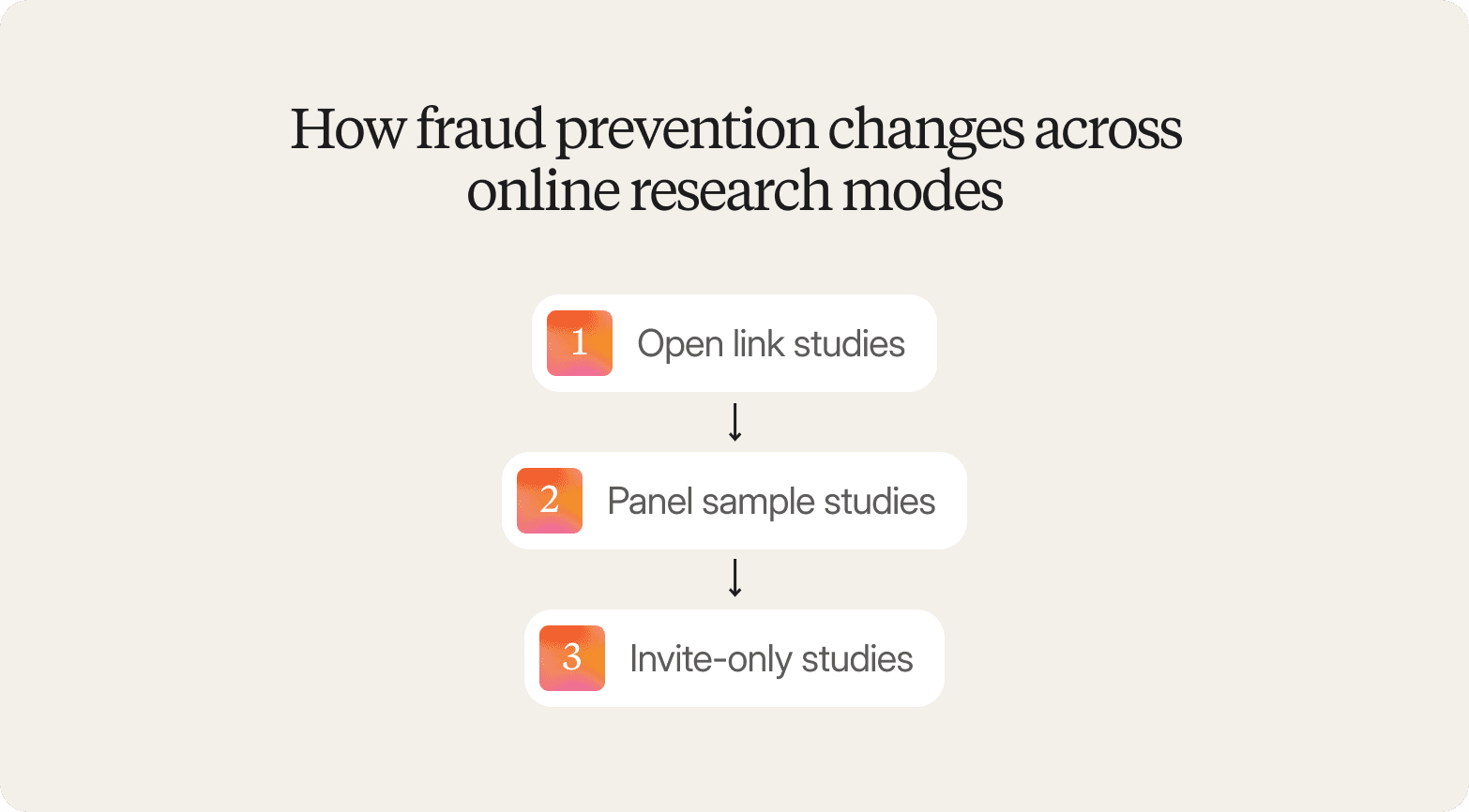 Flowchart titled "How fraud prevention changes across online research modes," showing a numbered sequence from open link studies to panel sample studies to invite-only studies
